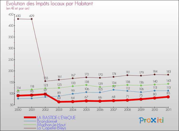 Evolution et montant des impôts locaux par Habitant pour LA BASTIDE-L'ÉVêQUE et les communes proches Comparaison des impôts locaux par habitant pour LA BASTIDE-L'ÉVêQUE et les communes voisines