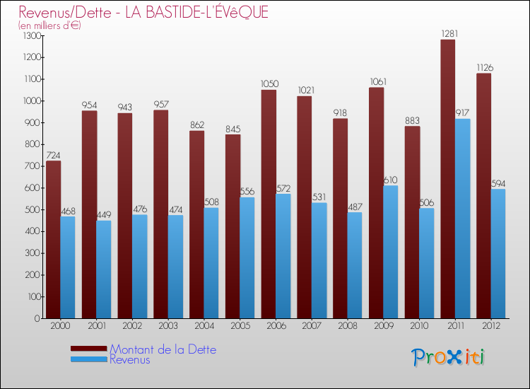 Evolution comparée de la dette et des revenus pour la commune de LA BASTIDE-L'ÉVêQUE de 2000 à 2012 Comparaison de la dette et des revenus pour LA BASTIDE-L'ÉVêQUE de 2000 à 2012