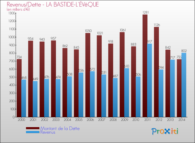 Evolution comparée de la dette et des revenus pour la commune de LA BASTIDE-L'ÉVêQUE de 2000 à 2014 Comparaison de la dette et des revenus pour LA BASTIDE-L'ÉVêQUE de 2000 à 2014