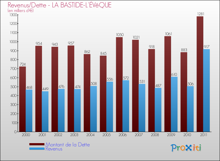 Evolution comparée de la dette et des revenus pour la commune de LA BASTIDE-L'ÉVêQUE de 2000 à 2011 Comparaison de la dette et des revenus pour LA BASTIDE-L'ÉVêQUE de 2000 à 2011