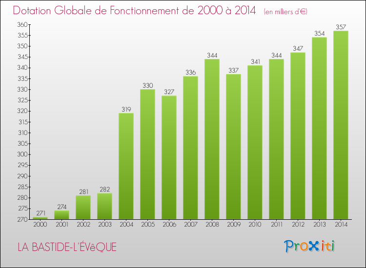 Evolution du montant de la Dotation Globale de Fonctionnement pour la commune de LA BASTIDE-L'ÉVêQUE de 2000 à 2014 Evolution du montant de la Dotation Globale de Fonctionnement pour LA BASTIDE-L'ÉVêQUE de 2000 à 2014