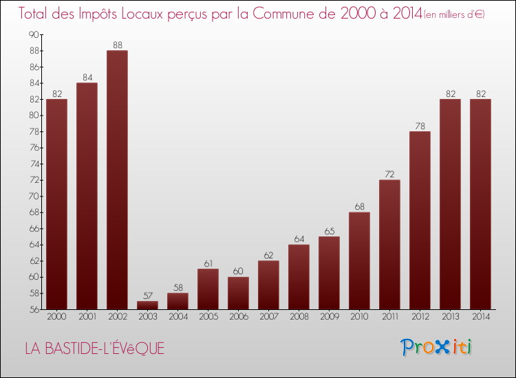 Evolution des Impôts Locaux pour la commune de LA BASTIDE-L'ÉVêQUE de 2000 à 2014 Evolution des Impôts Locaux pour LA BASTIDE-L'ÉVêQUE de 2000 à 2014