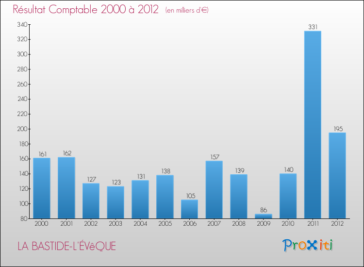 Evolution du résultat comptable pour la commune de LA BASTIDE-L'ÉVêQUE de 2000 à 2012 Evolution du résultat comptable pour LA BASTIDE-L'ÉVêQUE de 2000 à 2012