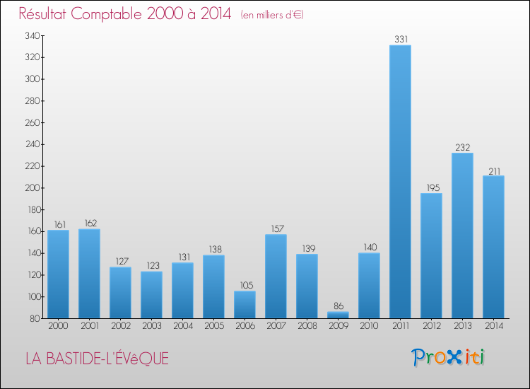 Evolution du résultat comptable pour la commune de LA BASTIDE-L'ÉVêQUE de 2000 à 2014 Evolution du résultat comptable pour LA BASTIDE-L'ÉVêQUE de 2000 à 2014