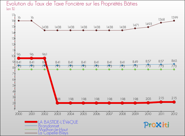 Evolution du taux de la taxe foncière sur le bati pour LA BASTIDE-L'ÉVêQUE et les communes proches de 2000 à 2012 Comparaison des taux de taxe foncière sur le bati pour LA BASTIDE-L'ÉVêQUE et les communes voisines de 2000 à 2012