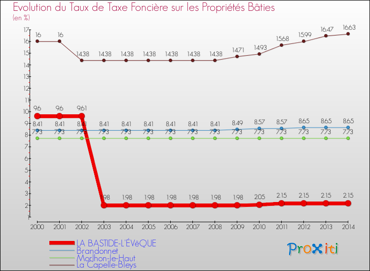 Evolution du taux de la taxe foncière sur le bati pour LA BASTIDE-L'ÉVêQUE et les communes proches de 2000 à 2014 Comparaison des taux de taxe foncière sur le bati pour LA BASTIDE-L'ÉVêQUE et les communes voisines de 2000 à 2014