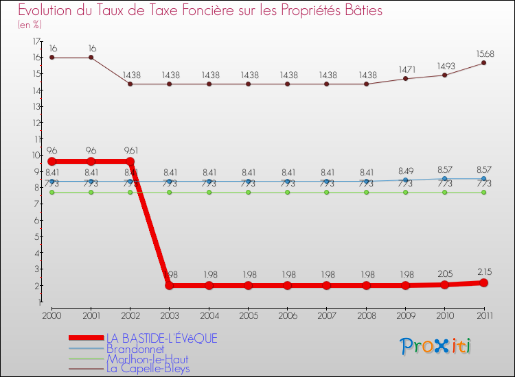 Evolution du taux de la taxe foncière sur le bati pour LA BASTIDE-L'ÉVêQUE et les communes proches Comparaison des taux de taxe foncière sur le bati pour LA BASTIDE-L'ÉVêQUE et les communes voisines