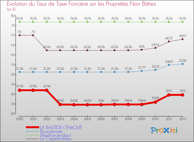 Evolution du taux de la taxe foncière sur les immeubles et terrains non batis pour LA BASTIDE-L'ÉVêQUE et les communes proches de 2000 à 2012 Comparaison des taux de la taxe foncière sur les immeubles et terrains non batis pour LA BASTIDE-L'ÉVêQUE et les communes voisines de 2000 à 2012