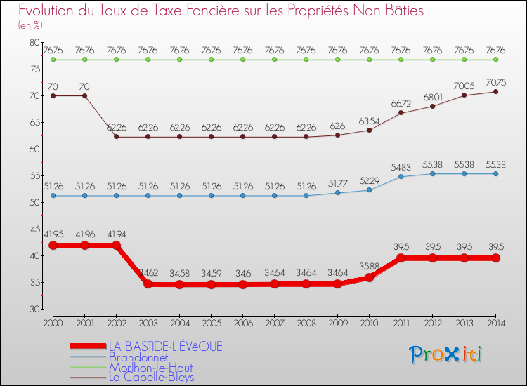 Evolution du taux de la taxe foncière sur les immeubles et terrains non batis pour LA BASTIDE-L'ÉVêQUE et les communes proches de 2000 à 2014 Comparaison des taux de la taxe foncière sur les immeubles et terrains non batis pour LA BASTIDE-L'ÉVêQUE et les communes voisines de 2000 à 2014