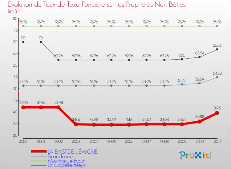 Evolution du taux de la taxe foncière sur les immeubles et terrains non batis pour LA BASTIDE-L'ÉVêQUE et les communes proches Comparaison des taux de la taxe foncière sur les immeubles et terrains non batis pour LA BASTIDE-L'ÉVêQUE et les communes voisines