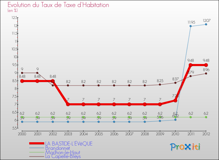 Evolution du taux de la taxe d'habitation pour LA BASTIDE-L'ÉVêQUE et les communes proches Comparaison des taux de la taxe d'habitation pour LA BASTIDE-L'ÉVêQUE et les communes voisines