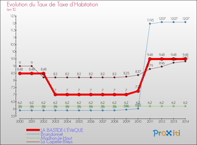 Evolution du taux de la taxe d'habitation pour LA BASTIDE-L'ÉVêQUE et les communes proches de 2000 à 2014 Comparaison des taux de la taxe d'habitation pour LA BASTIDE-L'ÉVêQUE et les communes voisines de 2000 à 2014