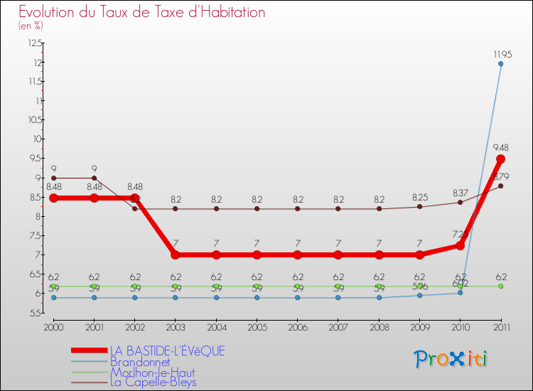 Evolution du taux de la taxe d'habitation pour LA BASTIDE-L'ÉVêQUE et les communes proches Comparaison des taux de la taxe d'habitation pour LA BASTIDE-L'ÉVêQUE et les communes voisines
