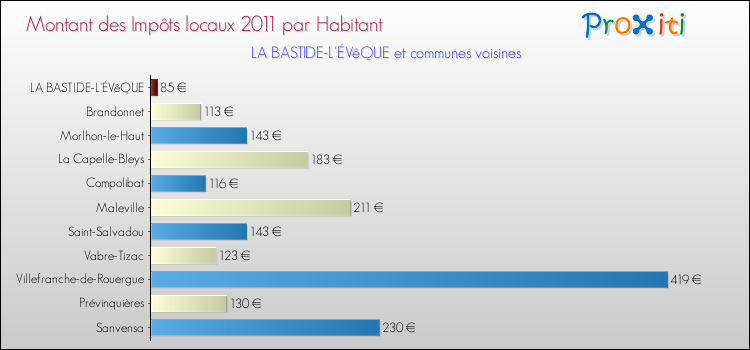 Montant des impôts locaux par Habitant pour LA BASTIDE-L'ÉVêQUE et les communes proches Comparaison des impôts locaux par habitant pour LA BASTIDE-L'ÉVêQUE et les communes voisines