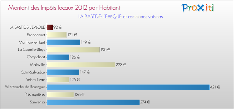 Montant des impôts locaux par Habitant pour LA BASTIDE-L'ÉVêQUE et les communes proches Comparaison des impôts locaux par habitant pour LA BASTIDE-L'ÉVêQUE et les communes voisines