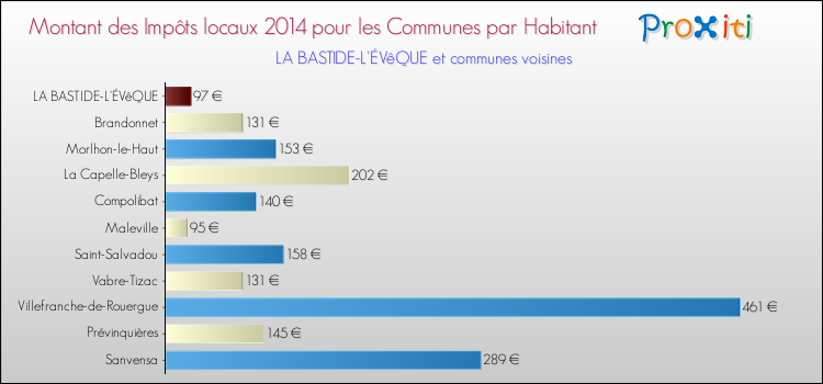 Montant des impôts locaux par Habitant pour LA BASTIDE-L'ÉVêQUE et les communes proches en 2014 Comparaison des impôts locaux par habitant pour LA BASTIDE-L'ÉVêQUE et les communes voisines en 2014