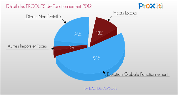 Décomposition du Budget de Fonctionnement 2012 de la commune de LA BASTIDE-L'ÉVêQUE Budget de Fonctionnement 2012 pour la commune de LA BASTIDE-L'ÉVêQUE