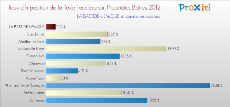 Taux d'imposition de la taxe foncière sur le bati 2012 pour LA BASTIDE-L'ÉVêQUE et les communes proches Comparaison des taux d'imposition de la taxe foncière sur le bati 2012 pour LA BASTIDE-L'ÉVêQUE et les communes voisines