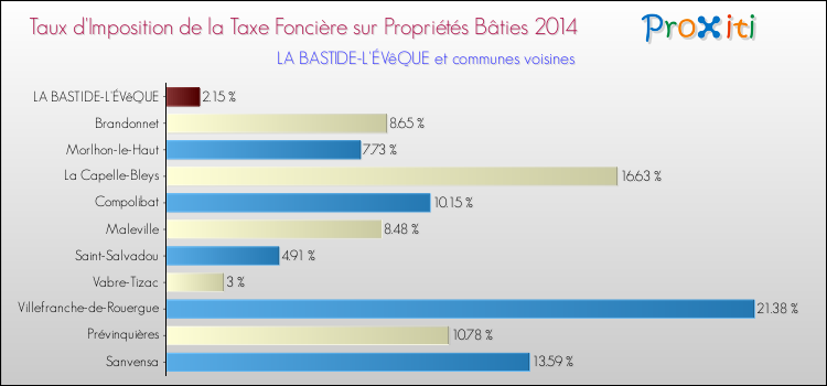 Taux d'imposition de la taxe foncière sur le bati 2014 pour LA BASTIDE-L'ÉVêQUE et les communes proches Comparaison des taux d'imposition de la taxe foncière sur le bati 2014 pour LA BASTIDE-L'ÉVêQUE et les communes voisines