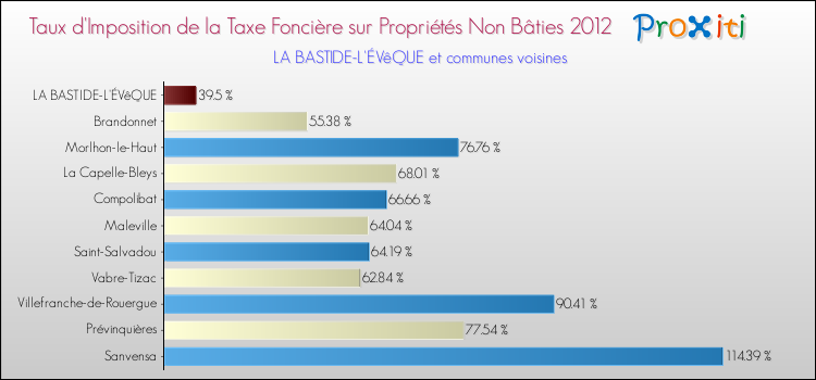 Taux d'imposition de la taxe foncière sur les immeubles et terrains non batis 2012 pour LA BASTIDE-L'ÉVêQUE et les communes proches Comparaison des taux d'imposition de la taxe foncière sur les immeubles et terrains non batis 2012 pour LA BASTIDE-L'ÉVêQUE et les communes voisines