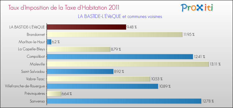 Taux d'imposition de la taxe d'habitation 2011 pour LA BASTIDE-L'ÉVêQUE et les communes proches Comparaison des taux d'imposition de la taxe d'habitation 2011 pour LA BASTIDE-L'ÉVêQUE et les communes voisines