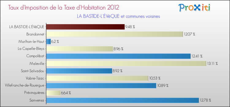 Taux d'imposition de la taxe d'habitation 2012 pour LA BASTIDE-L'ÉVêQUE et les communes proches Comparaison des taux d'imposition de la taxe d'habitation 2012 pour LA BASTIDE-L'ÉVêQUE et les communes voisines