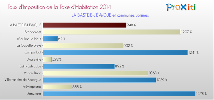 Taux d'imposition de la taxe d'habitation 2014 pour LA BASTIDE-L'ÉVêQUE et les communes proches Comparaison des taux d'imposition de la taxe d'habitation 2014 pour LA BASTIDE-L'ÉVêQUE et les communes voisines
