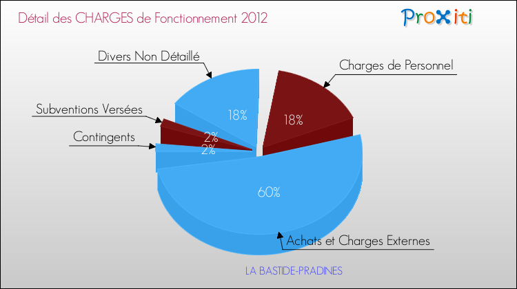 Décomposition des Charges de Fonctionnement 2012 de la commune de LA BASTIDE-PRADINES Charges de Fonctionnement 2012 pour la commune de LA BASTIDE-PRADINES