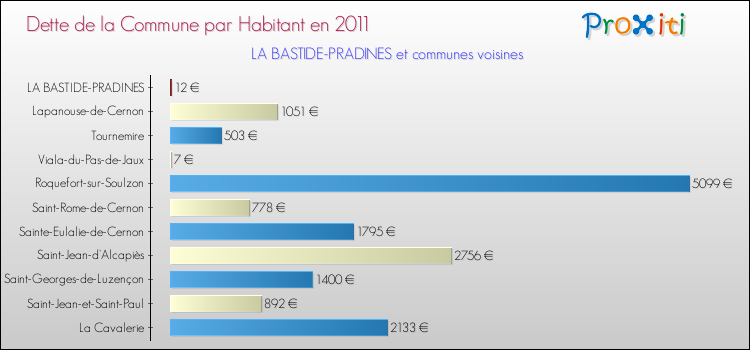Dette par habitant de la commune en 2011 pour LA BASTIDE-PRADINES et les communes proches Comparaison de la dette par habitant de la commune en 2011 pour LA BASTIDE-PRADINES et les communes voisines