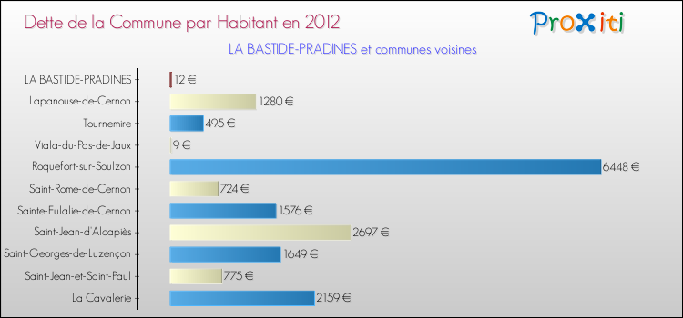 Dette par habitant de la commune en 2012 pour LA BASTIDE-PRADINES et les communes proches Comparaison de la dette par habitant de la commune en 2012 pour LA BASTIDE-PRADINES et les communes voisines