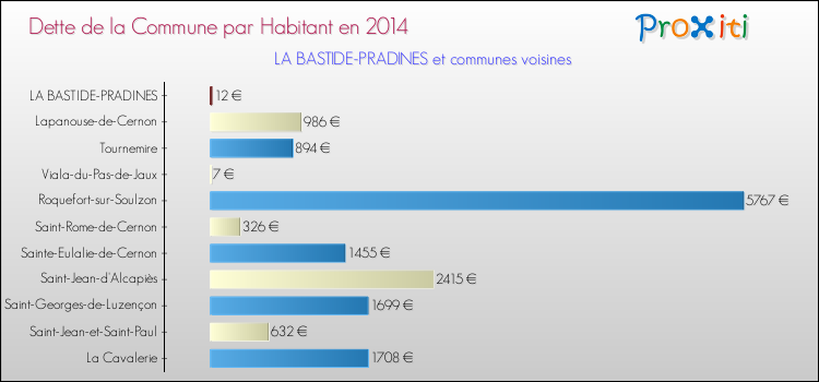 Dette par habitant de la commune en 2014 pour LA BASTIDE-PRADINES et les communes proches Comparaison de la dette par habitant de la commune en 2014 pour LA BASTIDE-PRADINES et les communes voisines