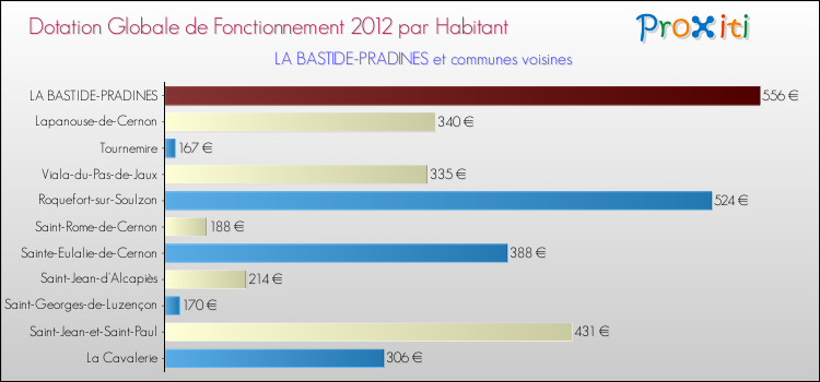 Montant des dotations globales de fonctionnement DGF par Habitant pour LA BASTIDE-PRADINES et les communes proches Comparaison des des dotations globales de fonctionnement DGF par habitant pour LA BASTIDE-PRADINES et les communes voisines