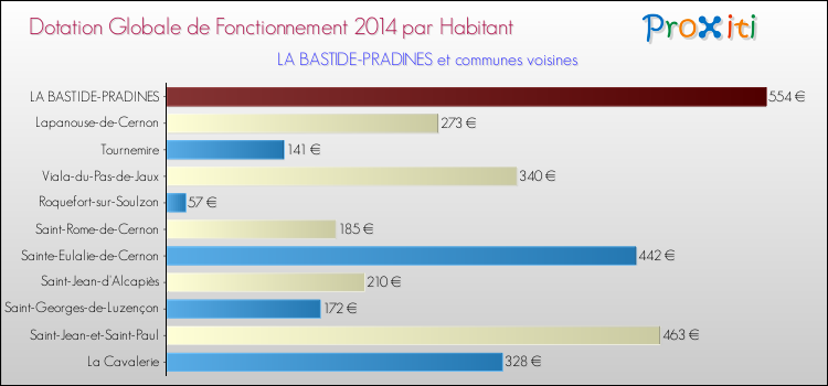Montant des dotations globales de fonctionnement DGF par Habitant pour LA BASTIDE-PRADINES et les communes proches en 2014. Comparaison des des dotations globales de fonctionnement DGF par habitant pour LA BASTIDE-PRADINES et les communes voisines en 2014.