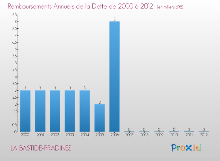 Evolution de l'annuité de la dette pour la commune de LA BASTIDE-PRADINES de 2000 à 2012 Annuités de la dette pour LA BASTIDE-PRADINES de 2000 à 2012