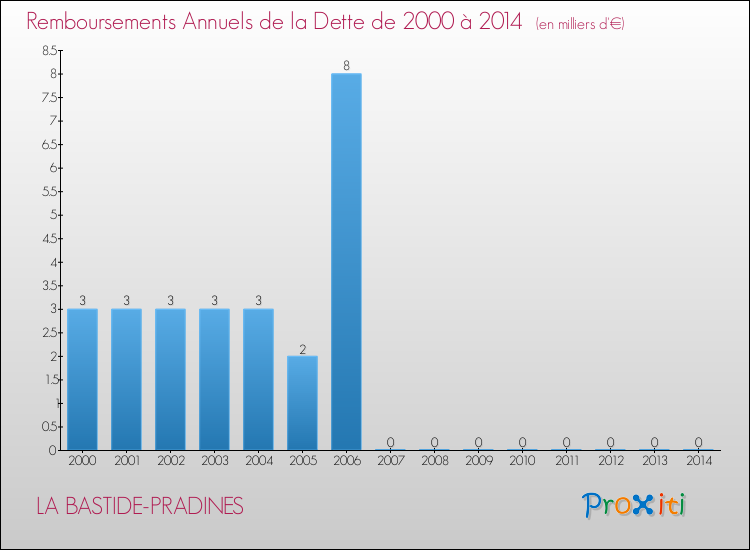 Evolution de l'annuité de la dette pour la commune de LA BASTIDE-PRADINES de 2000 à 2014 Annuités de la dette pour LA BASTIDE-PRADINES de 2000 à 2014
