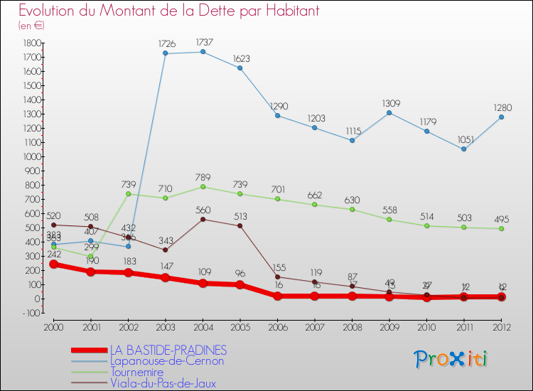 Evolution de la dette par habitant pour la commune de LA BASTIDE-PRADINES et les communes proches de 2000 à 2012 Comparaison de la dette par habitant pour LA BASTIDE-PRADINES et les communes voisines de 2000 à 2012
