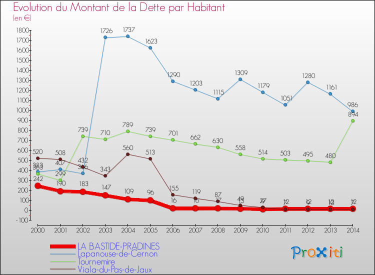 Evolution de la dette par habitant pour la commune de LA BASTIDE-PRADINES et les communes proches de 2000 à 2014 Comparaison de la dette par habitant pour LA BASTIDE-PRADINES et les communes voisines de 2000 à 2014