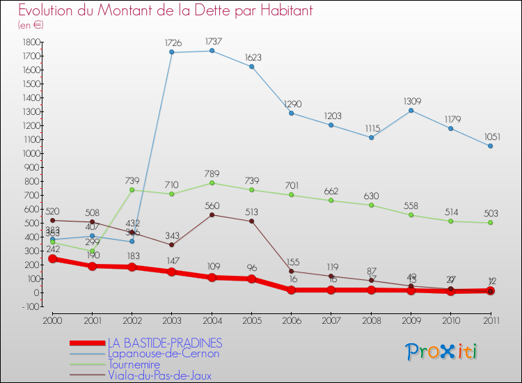 Evolution de la dette par habitant pour la commune de LA BASTIDE-PRADINES et les communes proches Comparaison de la dette par habitant pour LA BASTIDE-PRADINES et les communes voisines