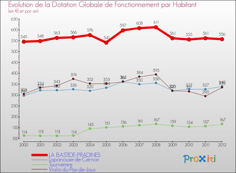 Evolution et montant de la dotation globale de fonctionnement par Habitant pour LA BASTIDE-PRADINES et les communes proches Comparaison des dotations globales de fonctionnement par habitant pour LA BASTIDE-PRADINES et les communes voisines