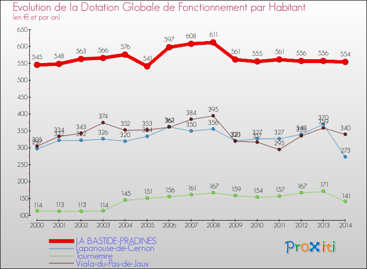 Evolution et montant de la dotation globale de fonctionnement par Habitant pour LA BASTIDE-PRADINES et les communes proches de 2000 à 2014. Comparaison des dotations globales de fonctionnement par habitant pour LA BASTIDE-PRADINES et les communes voisines de 2000 à 2014.
