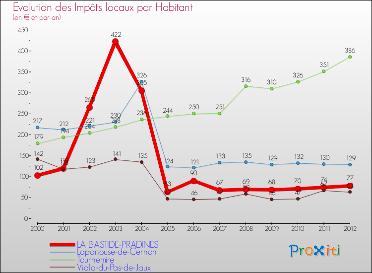 Evolution et montant des impôts locaux par Habitant pour LA BASTIDE-PRADINES et les communes proches Comparaison des impôts locaux par habitant pour LA BASTIDE-PRADINES et les communes voisines