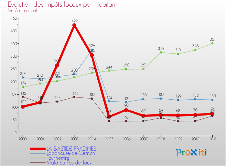 Evolution et montant des impôts locaux par Habitant pour LA BASTIDE-PRADINES et les communes proches Comparaison des impôts locaux par habitant pour LA BASTIDE-PRADINES et les communes voisines