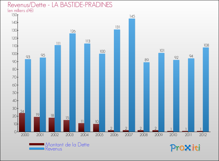 Evolution comparée de la dette et des revenus pour la commune de LA BASTIDE-PRADINES de 2000 à 2012 Comparaison de la dette et des revenus pour LA BASTIDE-PRADINES de 2000 à 2012