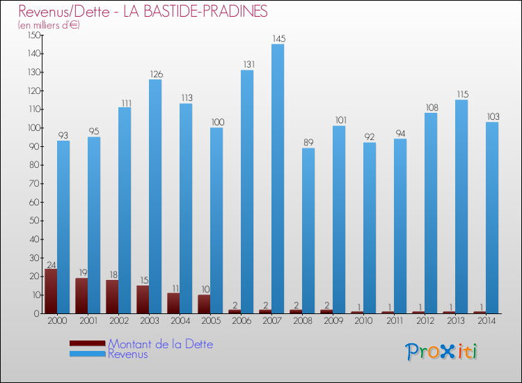 Evolution comparée de la dette et des revenus pour la commune de LA BASTIDE-PRADINES de 2000 à 2014 Comparaison de la dette et des revenus pour LA BASTIDE-PRADINES de 2000 à 2014
