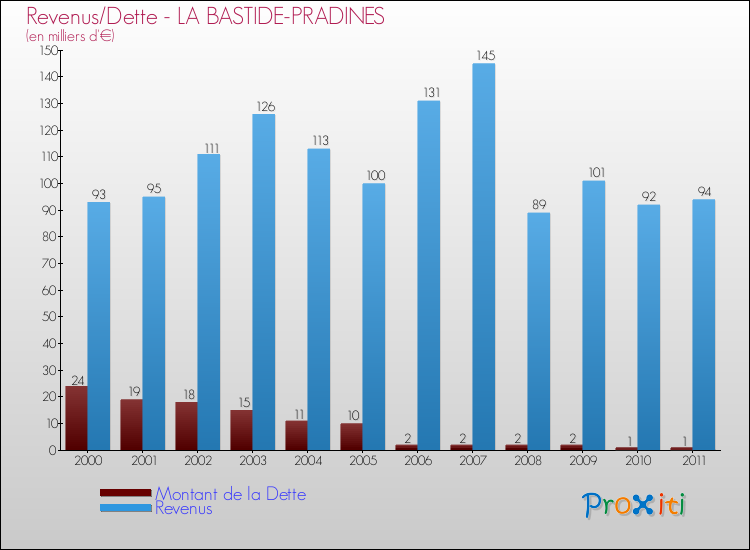Evolution comparée de la dette et des revenus pour la commune de LA BASTIDE-PRADINES de 2000 à 2011 Comparaison de la dette et des revenus pour LA BASTIDE-PRADINES de 2000 à 2011