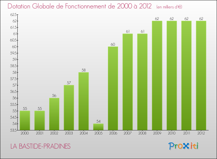 Evolution du montant de la Dotation Globale de Fonctionnement pour la commune de LA BASTIDE-PRADINES de 2000 à 2012 Evolution du montant de la Dotation Globale de Fonctionnement pour LA BASTIDE-PRADINES de 2000 à 2012