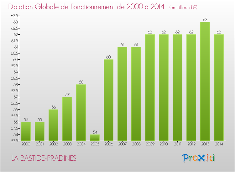 Evolution du montant de la Dotation Globale de Fonctionnement pour la commune de LA BASTIDE-PRADINES de 2000 à 2014 Evolution du montant de la Dotation Globale de Fonctionnement pour LA BASTIDE-PRADINES de 2000 à 2014