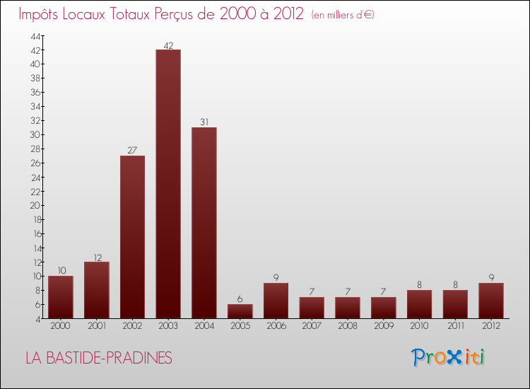 Evolution des Impôts Locaux pour la commune de LA BASTIDE-PRADINES de 2000 à 2012 Evolution des Impôts Locaux pour LA BASTIDE-PRADINES de 2000 à 2012