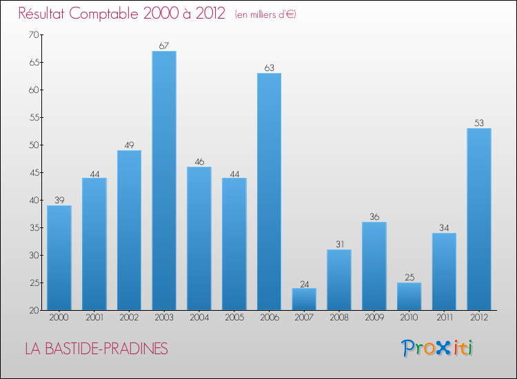 Evolution du résultat comptable pour la commune de LA BASTIDE-PRADINES de 2000 à 2012 Evolution du résultat comptable pour LA BASTIDE-PRADINES de 2000 à 2012