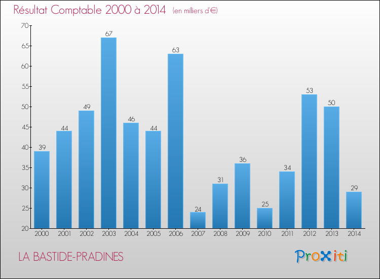 Evolution du résultat comptable pour la commune de LA BASTIDE-PRADINES de 2000 à 2014 Evolution du résultat comptable pour LA BASTIDE-PRADINES de 2000 à 2014